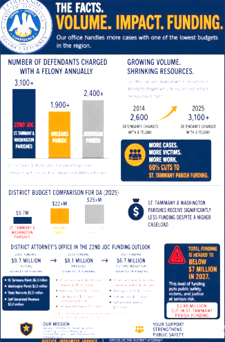 District Attorney Collin Sims funding graphic comparing felony defendants and district attorney budgets in St. Tammany and Washington, Orleans and Jefferson parishes, with projected 22nd JDC District Attorney funding reductions through 2027.