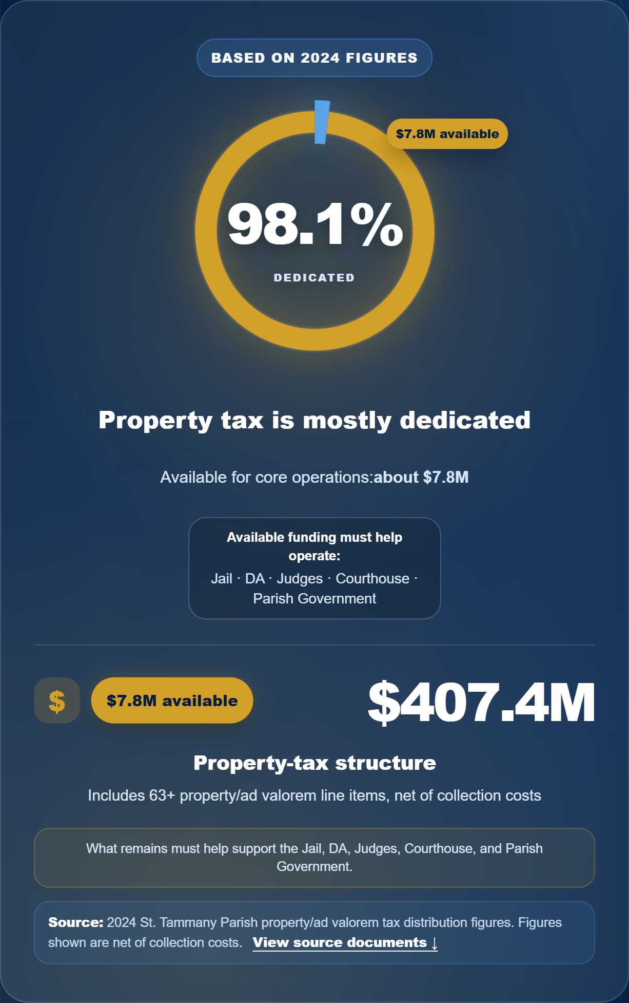 St. Tammany Parish graphic showing a $407.4 million property tax structure with approximately $7.8 million available for core operations.