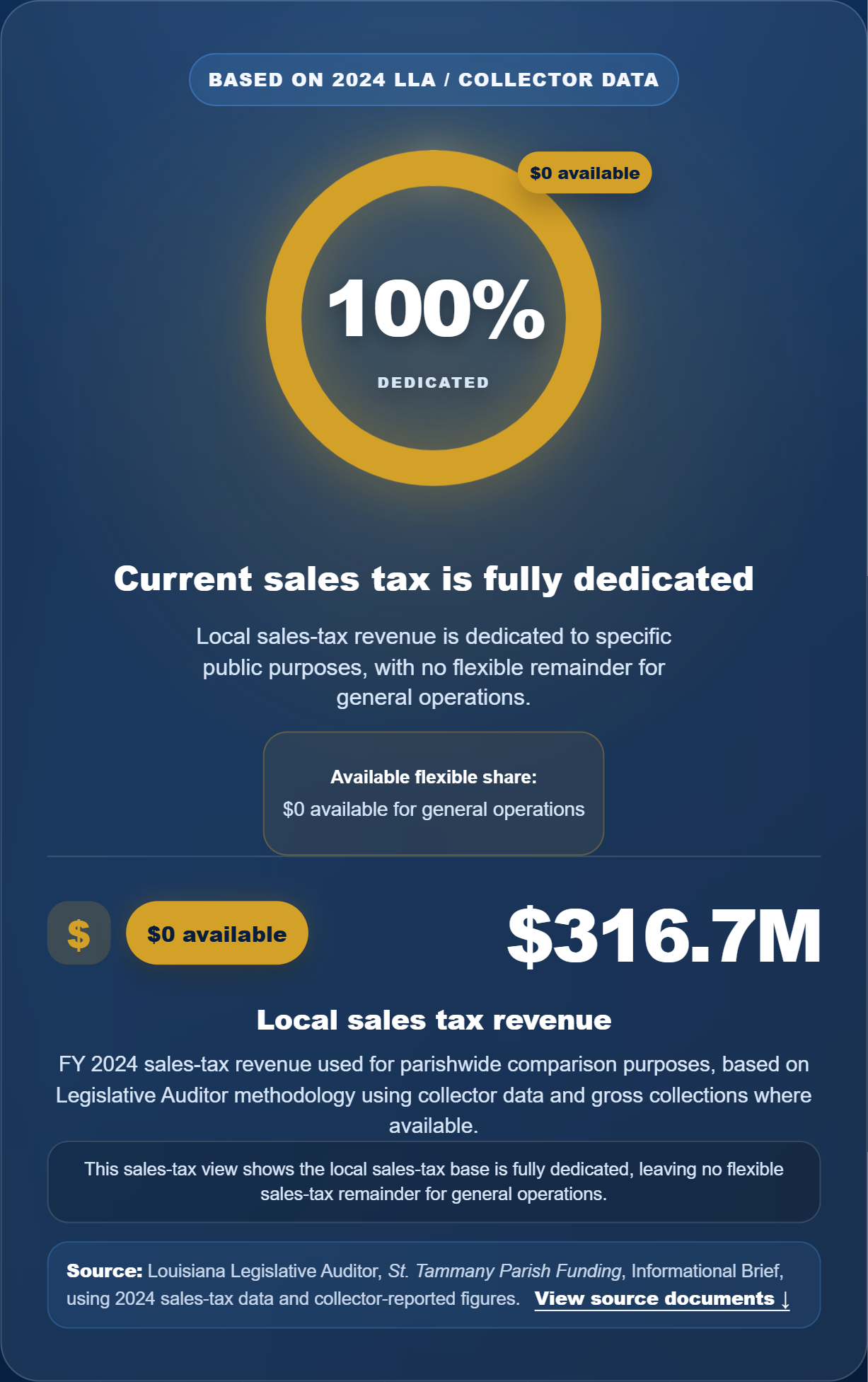 St. Tammany Parish graphic showing $316.7 million in local sales tax revenue and zero dollars available as a flexible share for general operations.
