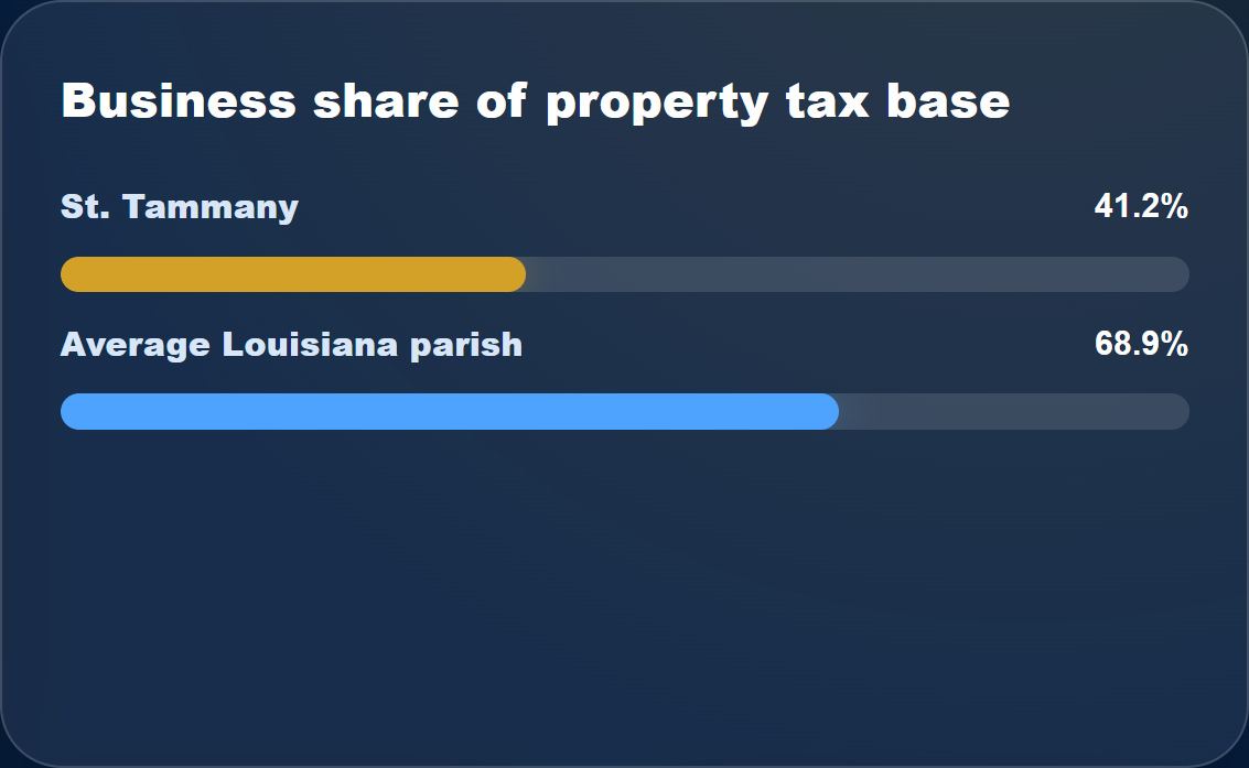 St. Tammany Parish graphic comparing its 41.2 percent business share of the property tax base with the 68.9 percent average Louisiana parish share.